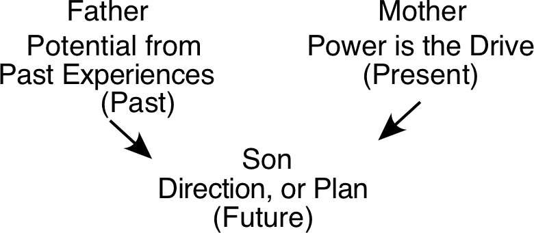 Father, Mother and Son